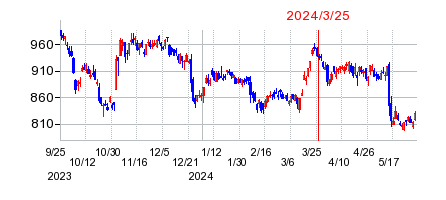 2024年3月25日 10:05前後のの株価チャート